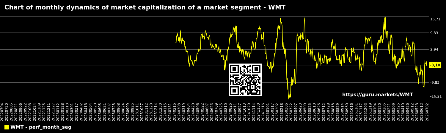 Chart of monthly dynamics of market capitalization of a market segment - WMT